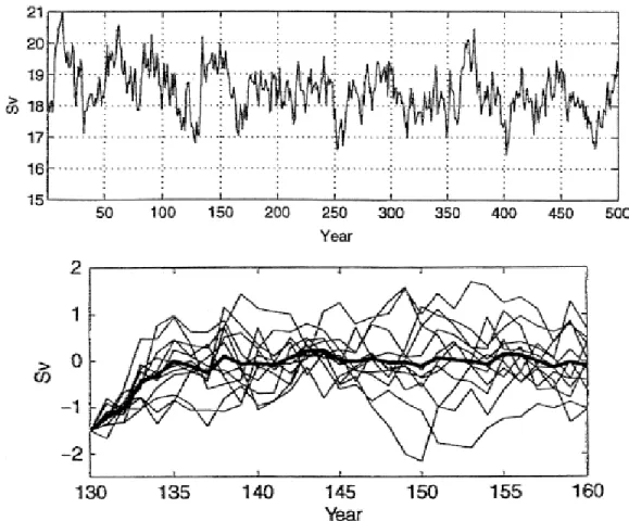 Figure 5. Top: strength of the meridional overturning circulation in the North Atlantic vs