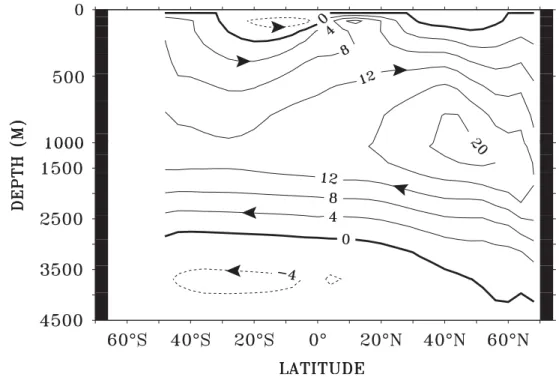 Figure 1. Typical model simulation of the stream function of the zonal mean overturning circulation in the North Atlantic