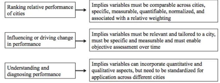 Figure 2: Motives for developing indicators (Arup, 2014)