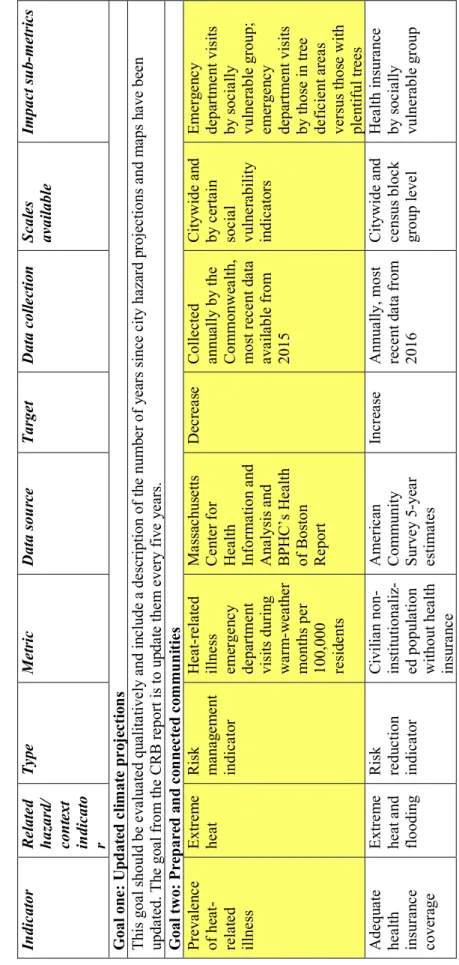 Table 6: Summary table of suggested climate adaptation indicators for Boston IndicatorRelated  hazard/  context indicato r 