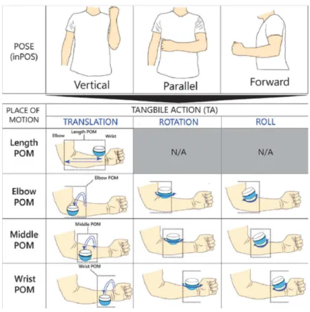 Fig. 1. Design Space for on-body tangible interaction on the forearm