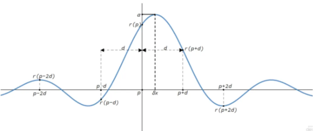 Figure 3: Peak model. In the vertical axis, the value of the phase correlation value at the point in the horizontal axis.
