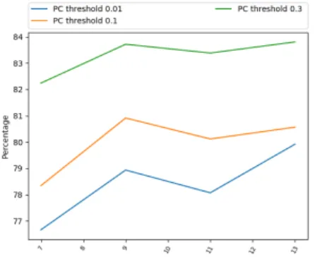 Figure 9: Percentage of correct matches (ordinate in %) with a given level precision τ according to the sub-images window size (abscissa) and the phase congruency moments threshold (PC threshold)