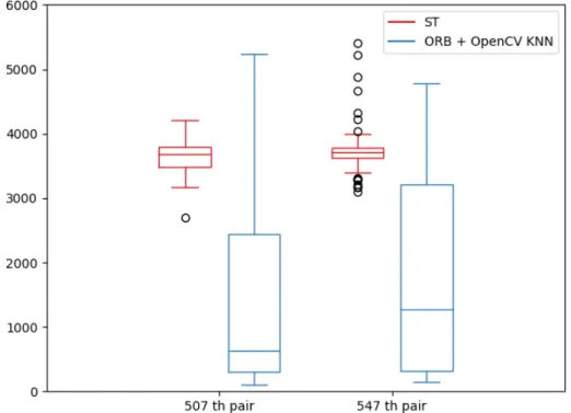 Figure 11: Box plot in the value of Z for our method ST and ORB + OpenCV KNN.