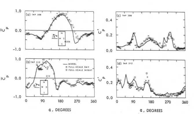 Figure 6.  Comparison of model and  full-scale  pressure coefficients versus wind direction 