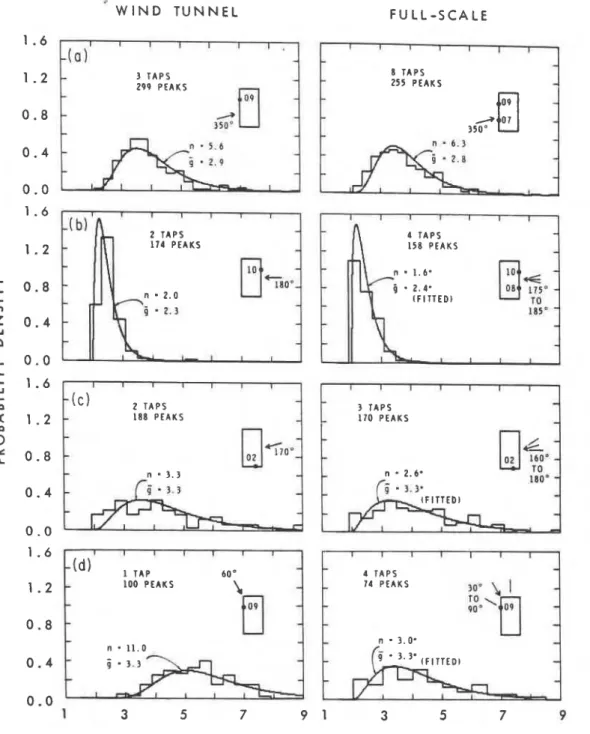 Figure  7.  Histograms of peak  pressures measured  in the wind  tunnel  (left)  and  on  the  full-scale  building  (right  ) 