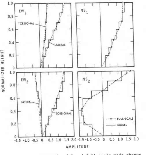 Figure 11.  Comparison of model and  full-scale  east-west  mean  tip  displacements versus wind direction 