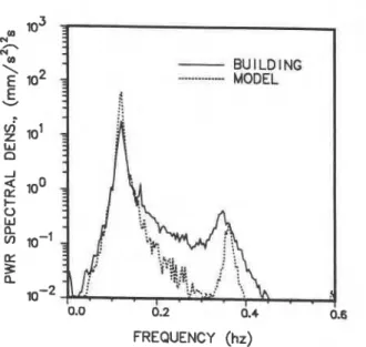 Figure 13.  Comparison of model and  full-scale north-south  acceleration  power spectra  -  translational modes 