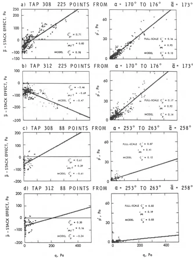 Figure  5.  Measured full-scale surface pressures versus dynamic reference  pressure at  286  m 
