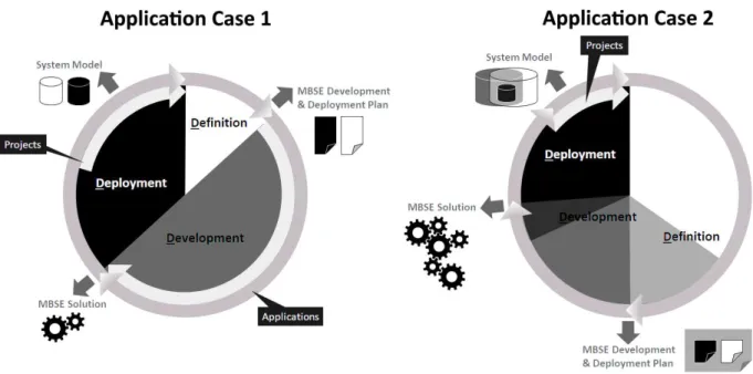 Figure 3. D3 MBSE Toolbox: Two Different Application Cases 