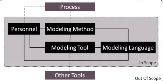 Figure 1. D3 MBSE Adoption Toolbox Components  