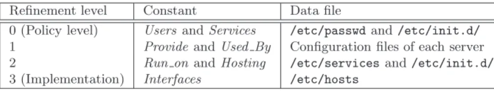 Table 5. Example of configuration files for Fedora-Core system.