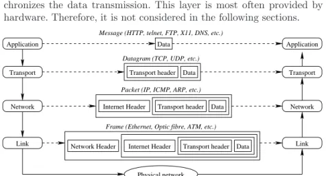 Fig. 1. Layers of the TCP/IP suite with some examples of protocols.