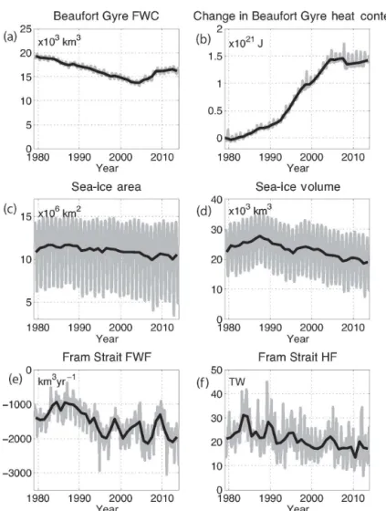 Figure 3. Time series of (a) freshwater content (FWC) and (b) heat content (HC) of the BG, (c) sea-ice area and (d) sea-ice volume over the Arctic, (e) freshwater flux (FWF, negative values imply a flux out of the Arctic), and (f) heat flux through the Fra