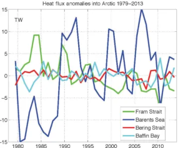 Figure 4. Heat flux anomalies (seasonal cycle removed) across key Arctic straits, as indicated in Fig