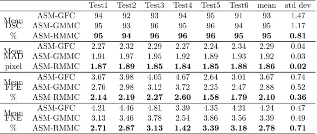 Table 1: Review of segmentation performances announced in 6-fold cross validation (Mean DSC, MAD, FPE and FNE).