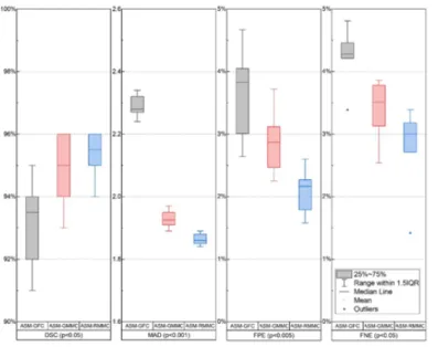 Figure 10: Boxplots of the DSC, MAD, FPE and FNE obtained by 6-fold cross validation of ASM-GFC, ASM-GMMC and ASM-RMMC