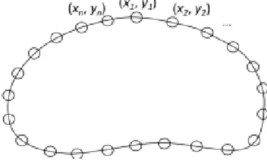 Figure 1: The description of a shape by a set consisting of n points x = {(x 1 , y 1 ), (x 2 , y 2 ), · · · , (x n , y n )}.
