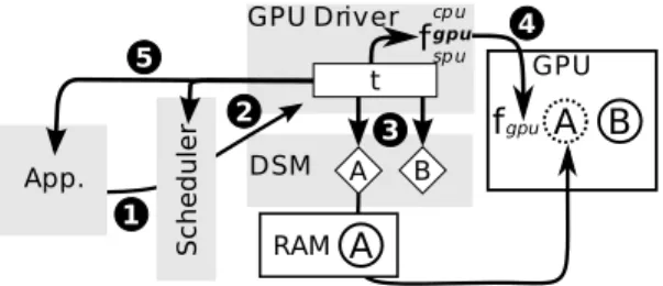 Fig. 1. Execution of a Task within StarPU. Applica- Applica-tions submit tasks that are dispatched onto the  differ-ent drivers by the scheduler