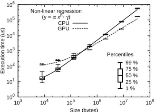Fig. 8. Distribution of the execution times of a STRSM kernel measured for tiles of size (512 × 512).