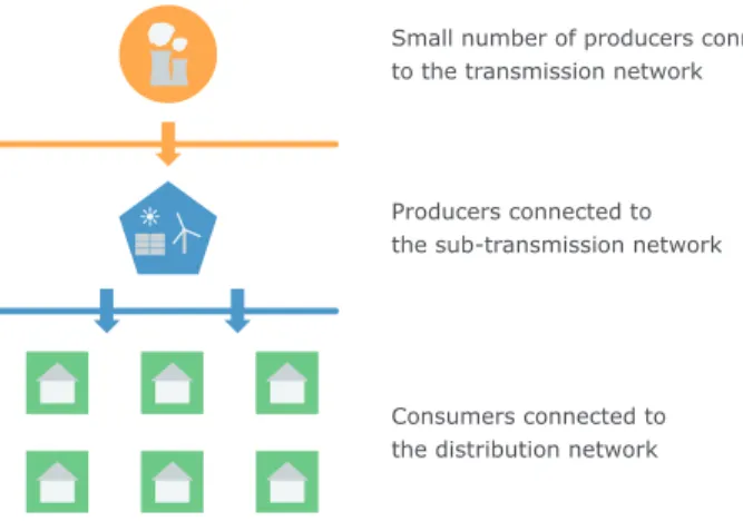 Fig. 1. Energy flow in historical electrical networks