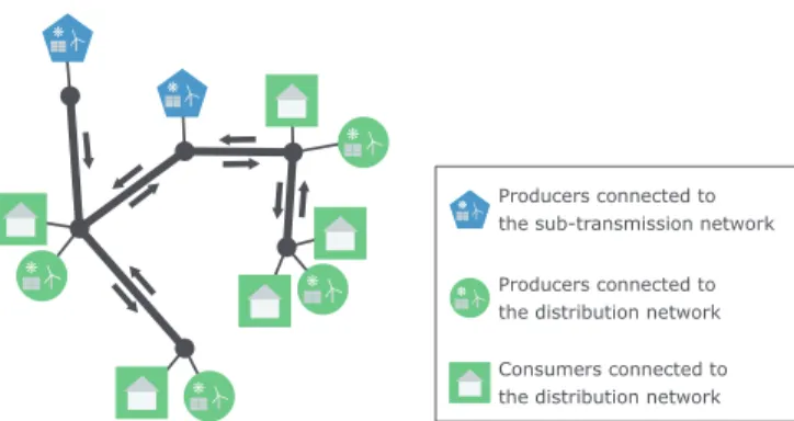 Fig. 2. Energy flow in future electrical networks