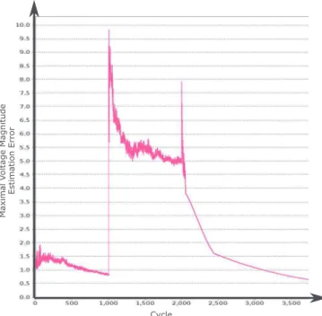 Fig. 4. Robustness of an Adaptive Multi-Agent System against a Perturbation