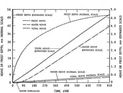 Figure 1.  Example of frost penetration, total heave  and heave by water intake for the one-step  freezing  mode with the Leda clay used  in this study