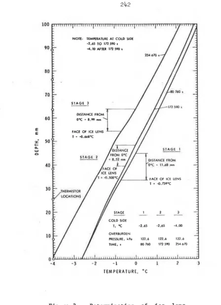 Figure 3.  Determination  of  ice  lens  position from X-rays and thermal gradient. 