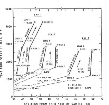 Figure  6 .   P o s i t i o n   and  temperature  of  face  of  growing  i c e   l e n s   and  O°C  isotherm  v s   time  when  i n i t i a l   overburden  pressures  are  d i f f e r e n t 