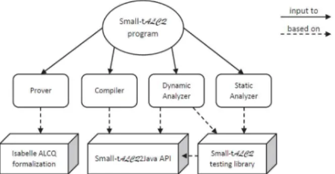 Figure 2 shows the “big picture” of our framework and its components. Each component provides a specific support for small -tALCQ programs: the compiler translates a small -tALCQ program to an executable code; the dynamic analyzer examines the behavior of 