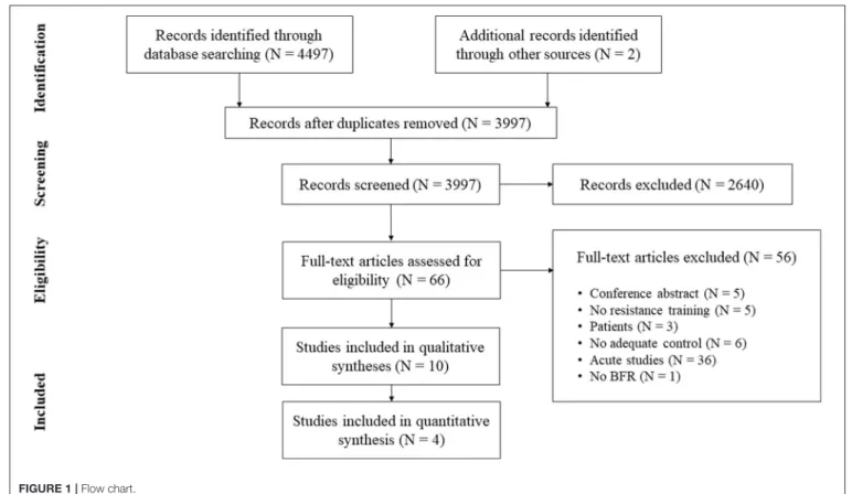 FIGURE 1 | Flow chart.