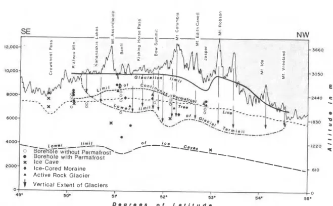 FIGURE  2.  General distribution of permafrost in a north-west-south-east direction along the mountains and its relationship to the gla-  ciers, glaciation limit, and tree-line