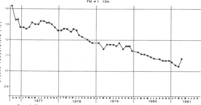 FIGURE  5.  Changes in ground temperature at 13 m at 2316  m  elevation at Fortress Mountain from 1976 to 1981