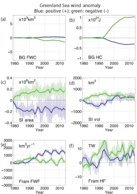 Figure 7. CRFs for the Greenland Sea wind anomaly, blue ( + ) and green ( − ). Note that the + sign implies a stronger cyclonic forcing