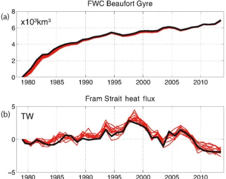 Figure 9. CRFs for the BG( + ) wind anomaly for (a) the BG FWC and (b) heat flux through the Fram Strait (seasonal cycle removed)