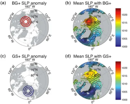 Figure 5. (a) Idealized sea-level pressure anomaly of 4 hPa and associated winds constructed for the Beaufort Gyre (BG)