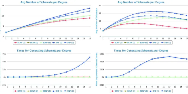 Fig. 8. Average size of decompositions and average times to generate them (y-axis) in the given number k of available c-degrees (x-axis: k = 1 , 