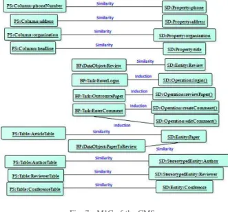 Fig. 7. M1C of the CMS.