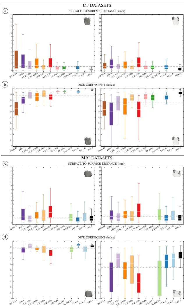 Fig. 8: Box plots of S2S (a+c) and DC (b+d) metrics for each algorithm. The corresponding region is represented with vignettes: LA body without LAA (left) and all four PVs (right)