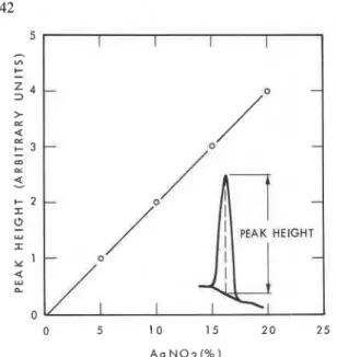 Fig. 1. Calibration curve for the  estimation of  AgNO,  by  DTA  peak  heights. 
