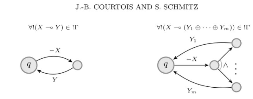 Figure 5. Implementing HLLW proof search for a sequent W, !Γ ` Z in an AVASS A.