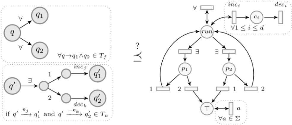Figure 7. Reducing AVASS non-termination to a simula- simula-tion FS  BPP.