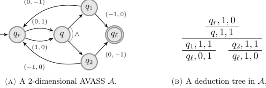 Figure 1. State reachability and non-termination in an AVASS.