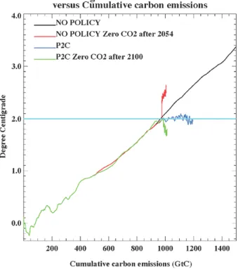 Figure 10. Change over time in the global average surface  air temperature (SAT) relative to the 1861–1880 mean in  simulations with no policy till 2100 (black line), with no policy  till 2054 and zero CO 2  emissions after that (red line), 2°C policy  (bl