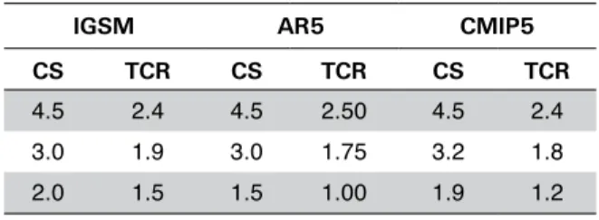 Table 1. Values of climate parameters used in simulations with  the IGSM. LCR – low climate response, MCR – median climate  response, HCR – high climate response.