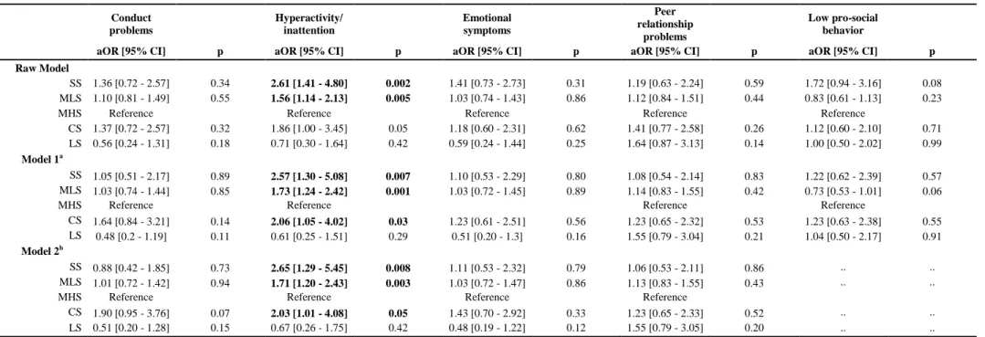 Table 3. Adjusted associations between night-sleep duration trajectories and behavior at age 5-6 years