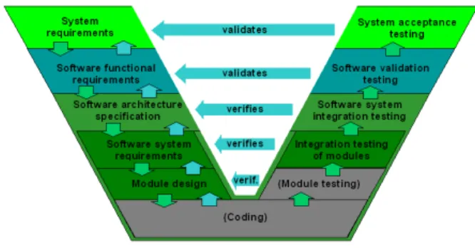 Figure  1  presents  a  typical  V-cycle  of  system  engineering used  in the process of developing most  of  the  complex  systems  with  high  requirements