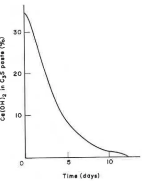 Figure 1. Amount of lime remaining in  CIS  paste  at  different  times of extraction