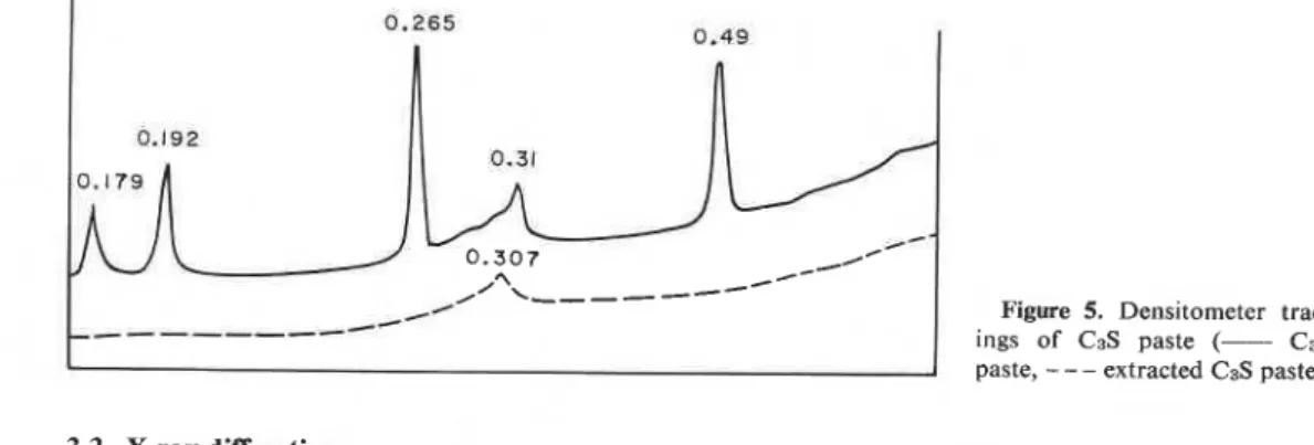 Figure  5  shows densitometric  curves of  C3S  paste with  predominant  peaks  at 0.49,  0.265,  0.192  and  0.179 nm  representing crystalline Ca(OH)2